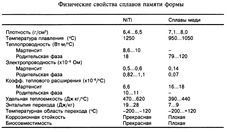 Металлы с памятью формы - 2