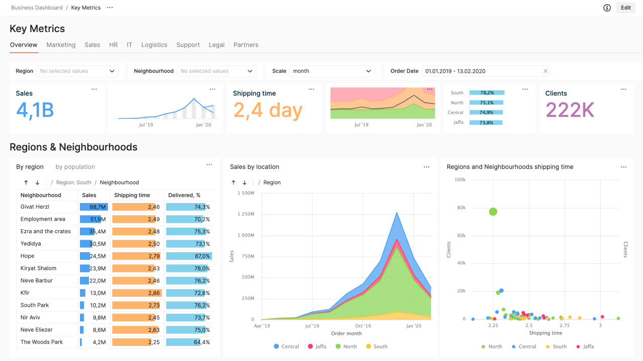 Пример дашборда, который можно построить в DataLens Пример дашборда, который можно построить в DataLens
