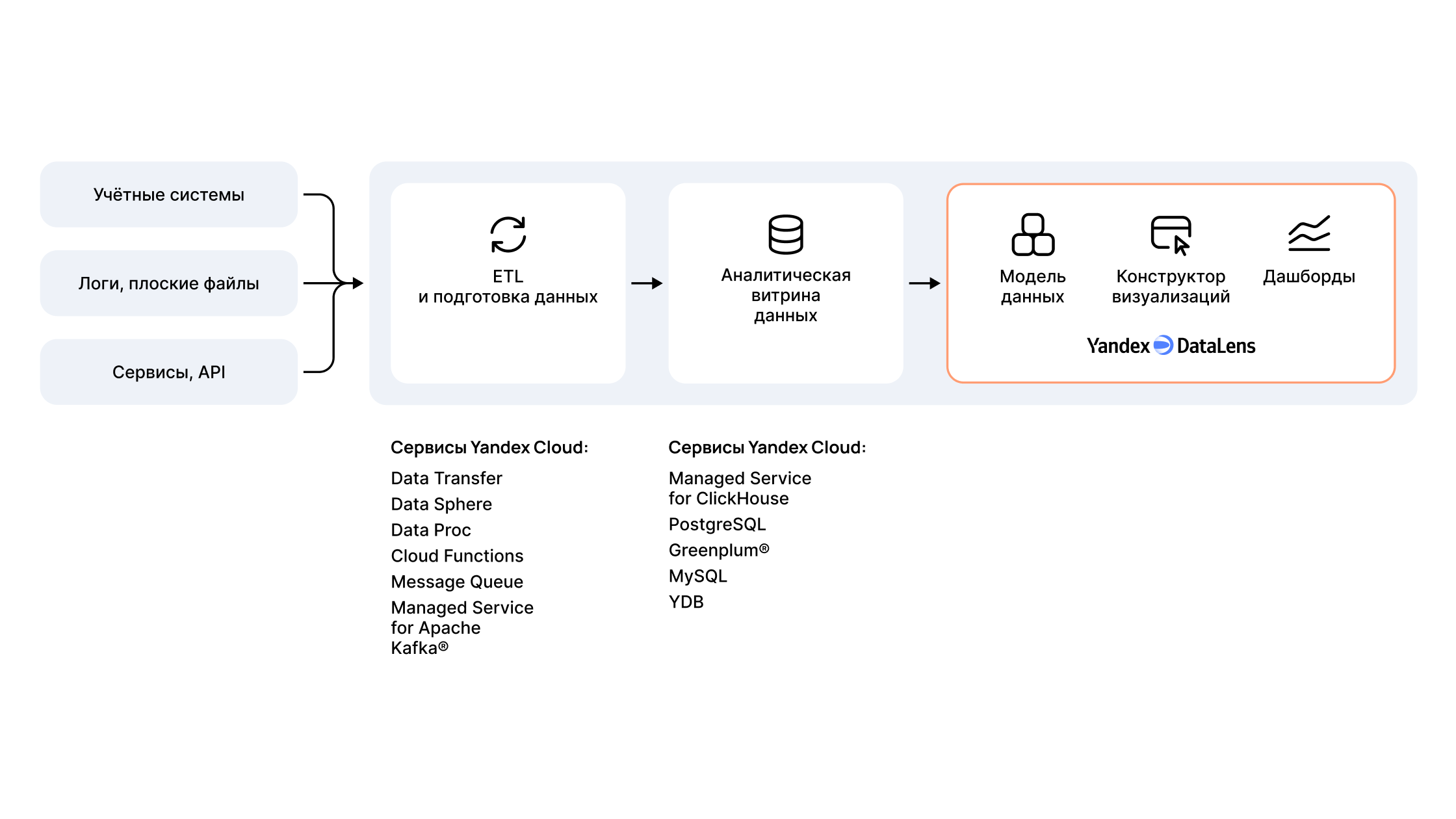 Концептуальная архитектура Концептуальная архитектура