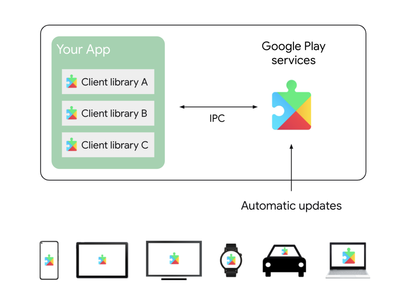  Google Play services receives regular updates that contain improvements and bug fixes.  