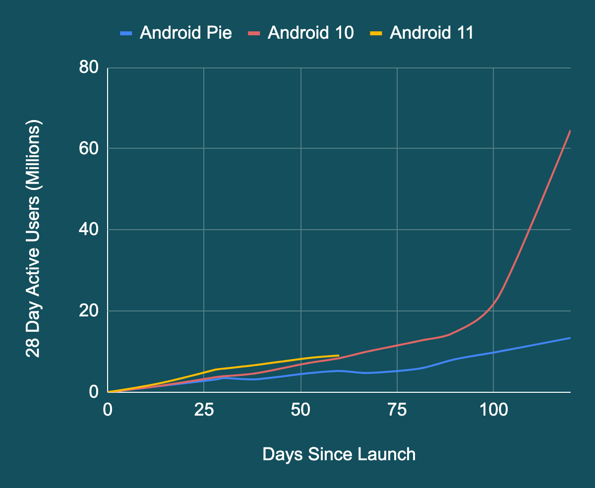  Скорость распространения новых версий Android  