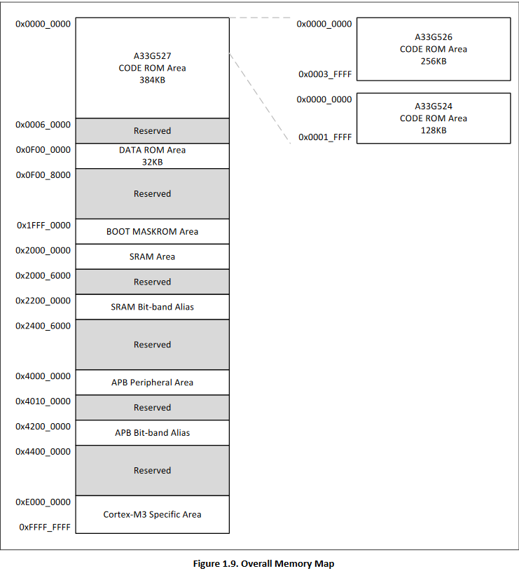 Memory Map