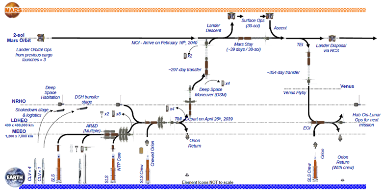 Пилотируемая часть пусковой кампании на ЯРД (NTP). Финальная сборка конструкций корабля происходит на NRHO (орбита Lunar Gateway). Промежуточная орбита MEEO (1200x7000 км) подобрана специально, чтобы оптимизировать количество запусков ракет-носителей. В NASA умышленно отказались от использования низких орбит (типа как МКС на 400 км), чтобы исключить риск поражения конструкций космическим мусором. Космонавты добираются до марсианского корабля на орбите Луны и возвращаются на Землю после экспедиции с использованием ракеты SLS Crew с кораблем Orion. На обратном пути от Марса используется гравитационный маневр у Венеры.   
