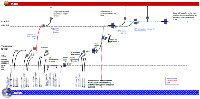 Грузовая часть пусковой кампании на ЯЭДУ+ЖРД (NEP+CCP). В этом варианте первый посадочный модуль летит к Марсу на обычном ЖРД. Последующие два доставляются при помощи NEP, перебираясь долгими месяцами от орбиты к орбите по длинным спиральным траекториям. В отличие от предыдущего варианта, посадочные модули сразу сажают на Марс. Двигательный модуль с NEP остается на орбите Марса до новых экспедиций.