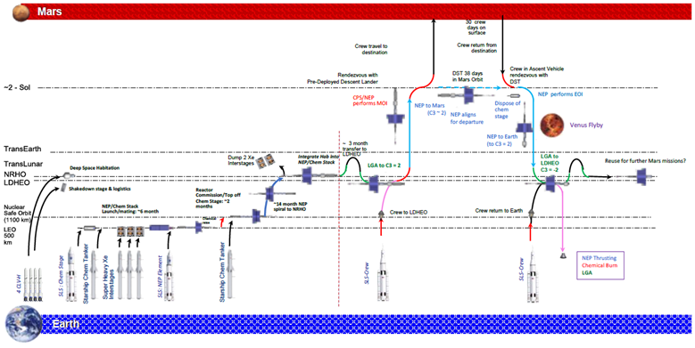 Пилотируемая часть пусковой кампании на ЯЭДУ+ЖРД (NEP+CCP). Для пилотируемого полета на безопасной орбите (1100 км) развертывается новая двигательная установка NEP. В остальном все как в прошлом варианте – поэтапная сборка корабля на NRHO, доставка экипажа на окололунную орбиту и возврат на Землю с помощью SLS Crew/Orion, использование гравитационного маневра у Венеры на обратном пути.
