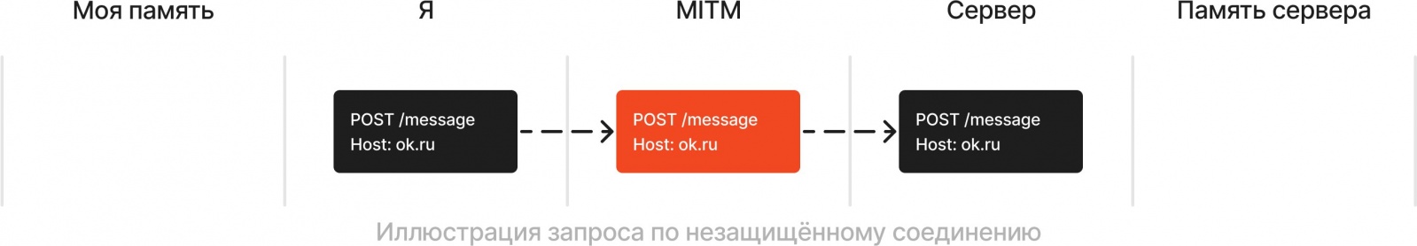 Иллюстрация передачи запроса по незащищённому соединению