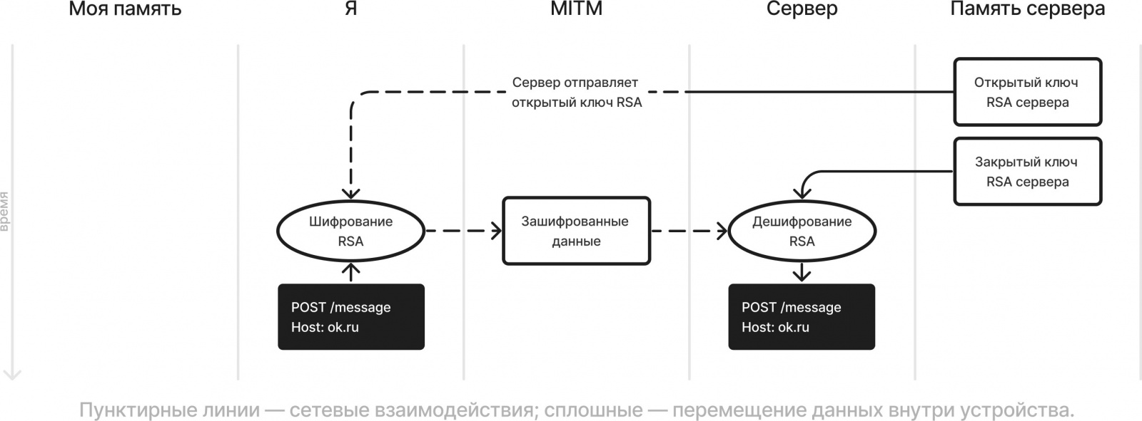 Иллюстрация передачи запроса с асимметричным шифрованием. Пунктирные линии — сетевые взаимодействия; сплошные — перемещение данных внутри устройства.