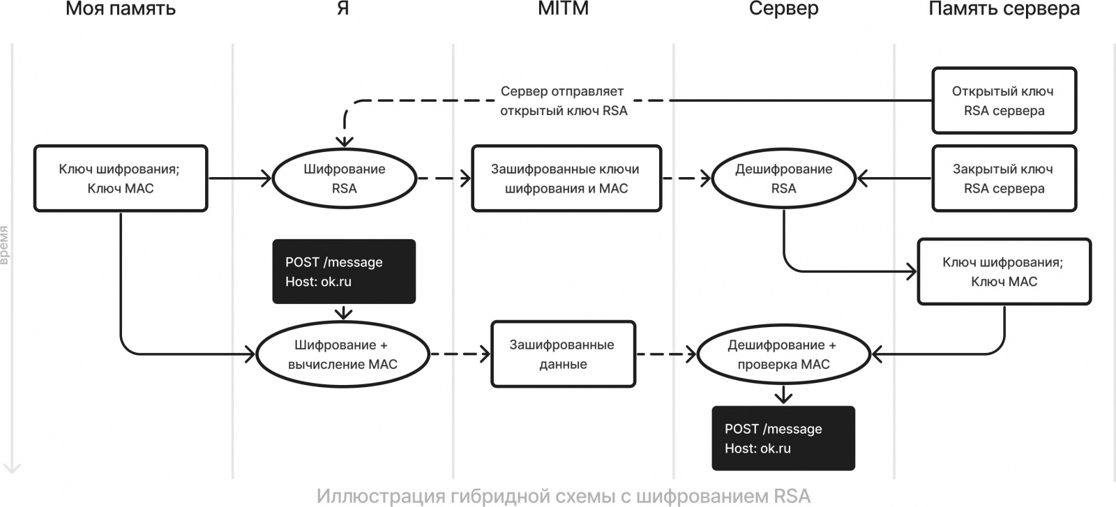 Иллюстрация гибридной системы с шифрованием RSA