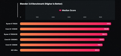 Ни в Blender, ни в V-Ray новенький Core i9-14900K не может опередить «старый» Ryzen 9 7950X