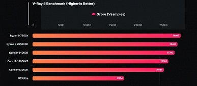 Ни в Blender, ни в V-Ray новенький Core i9-14900K не может опередить «старый» Ryzen 9 7950X