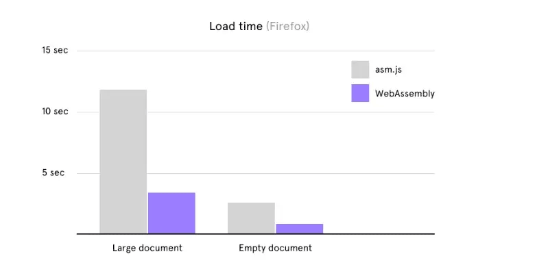 Прогресс WebAssembly и будущее веба. Быстрые интерфейсы, пример Figma - 3