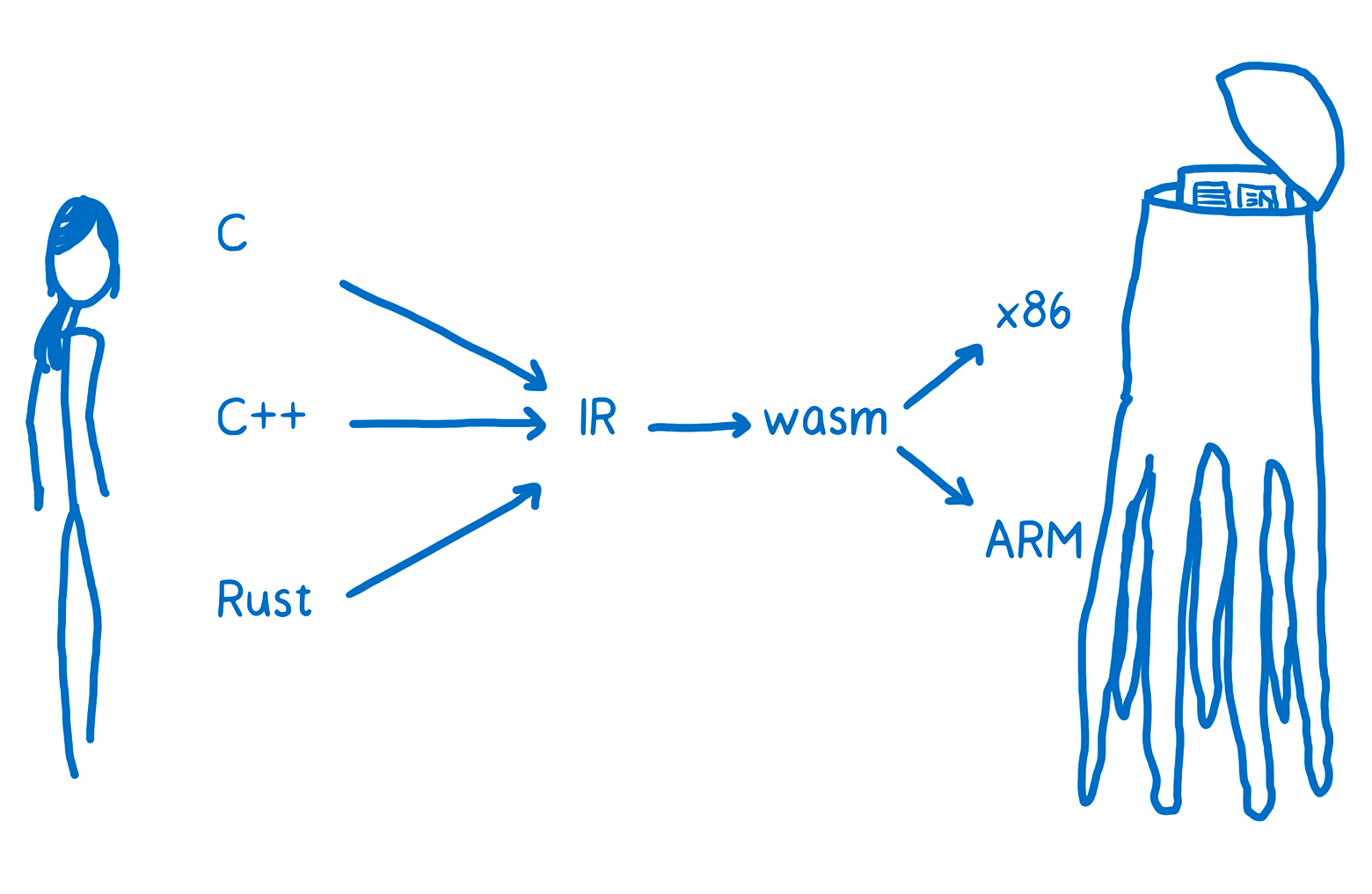 Прогресс WebAssembly и будущее веба. Быстрые интерфейсы, пример Figma - 1