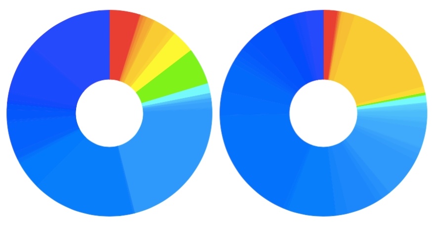 Распределение цветов на сайтах в 2000 (слева) и 2022 годах