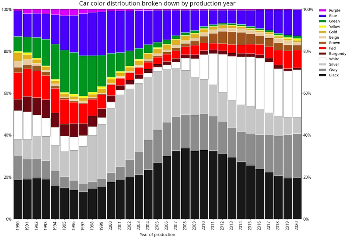 Распределение цветов проданных автомобилей от года к году, Reddit: r/dataisbeautiful