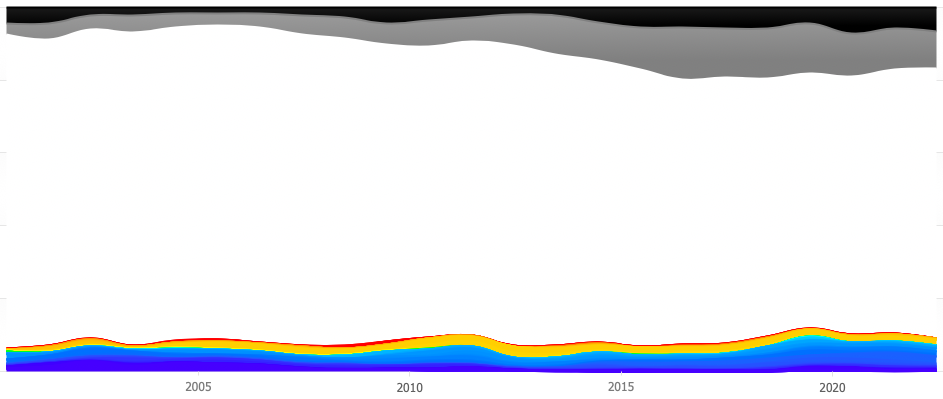 Распределение цветов на сайтах от года к году
