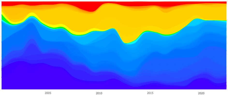 Распределение цветов на сайтах от года к году (без ч/б)