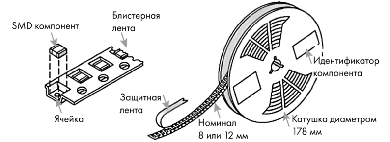 Лента с компонентами, намотанными на катушку: поверх несущей ленты находится так называемая покрывная или защитная лента, которая не дает компонентам выпасть.