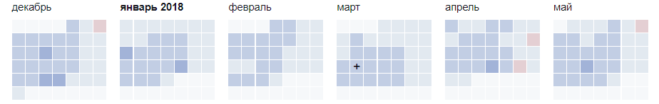 Коммитит в среднем 2 человека. Много новых файлов.