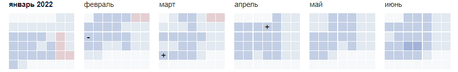 Коммитит в среднем 2 человека. Новых файлов появляется мало.