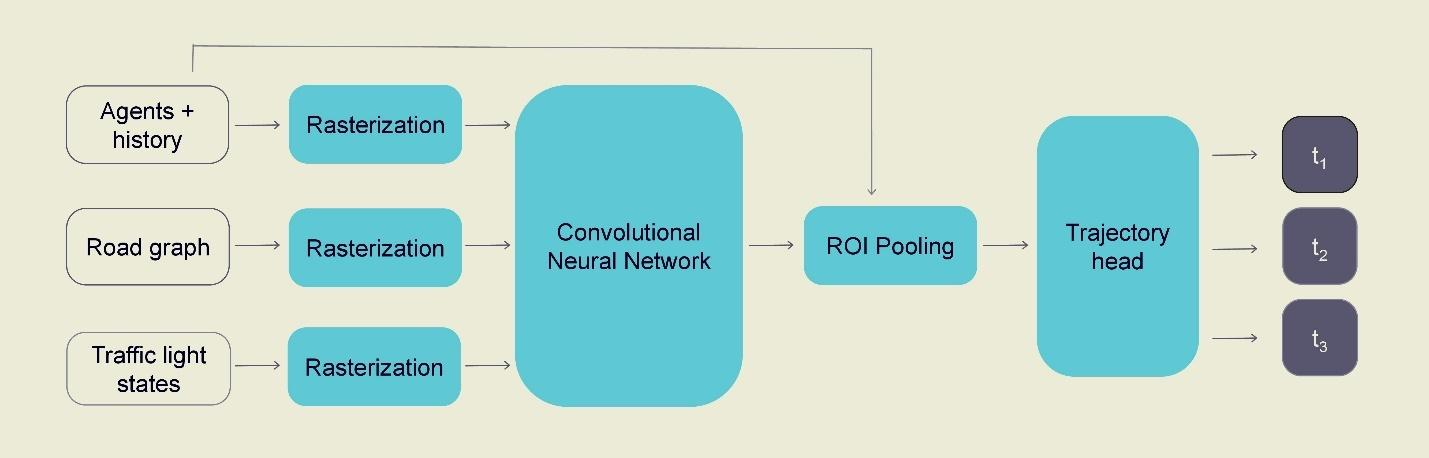 Нейронные сети для планирования движения беспилотных автомобилей - 10