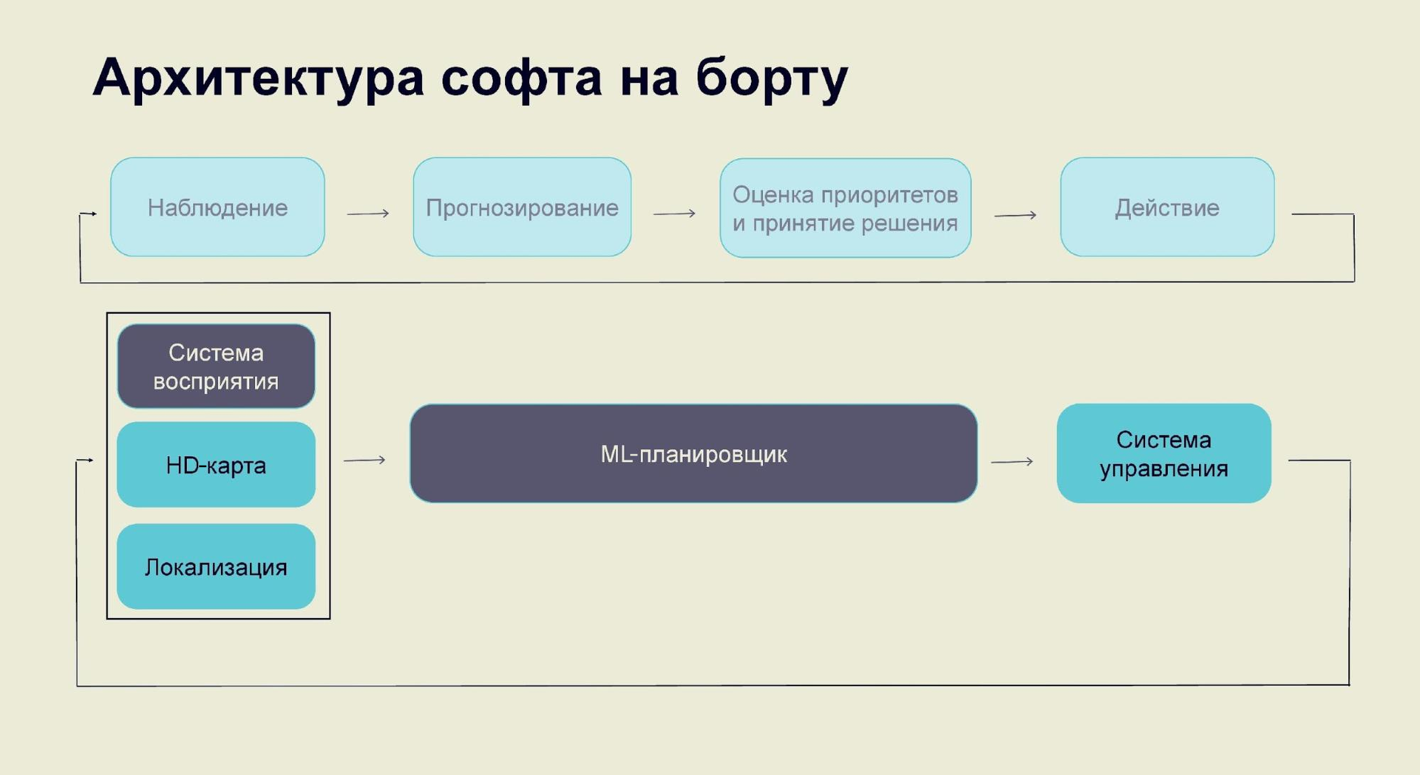 Нейронные сети для планирования движения беспилотных автомобилей - 17