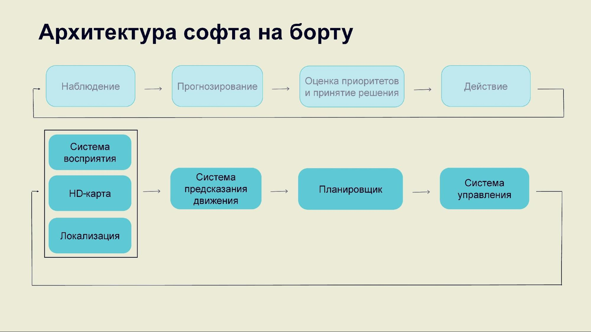 Нейронные сети для планирования движения беспилотных автомобилей - 6