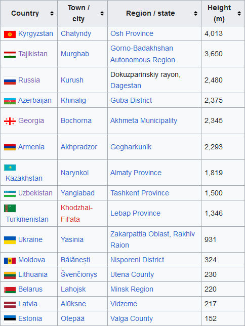 Постсоветские страны с их самыми высокими населенными пунктами