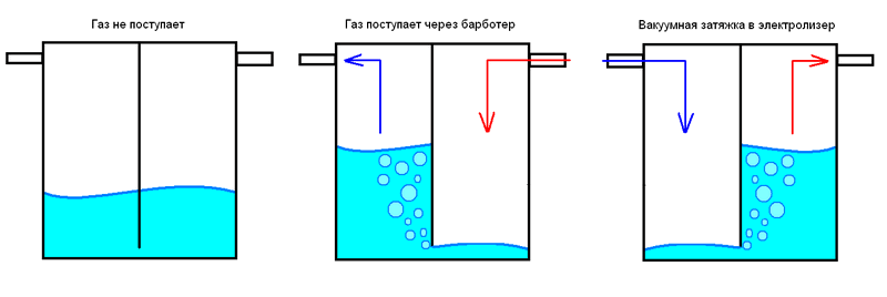 Рис. 11. Схема «склянки Тищенко» и ее работа в разных режимах.