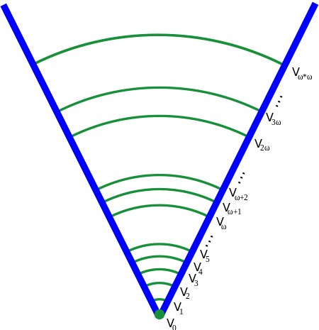 Von Neumann Universe