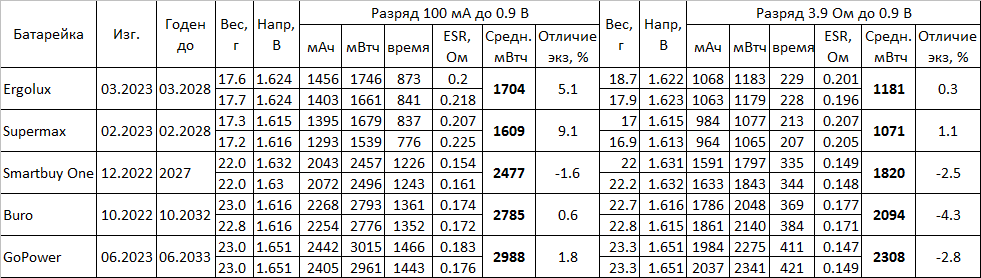 Тест самых выгодных батареек AA и AAA - 4