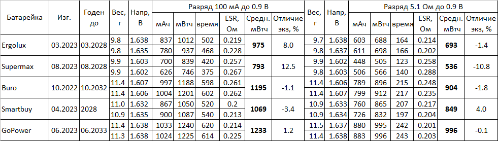 Тест самых выгодных батареек AA и AAA - 6