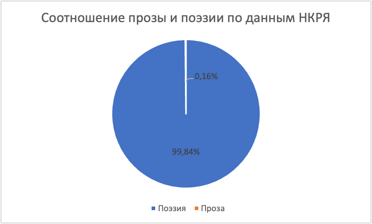 Проблема омографов в ударениях и как я ее решал - 10