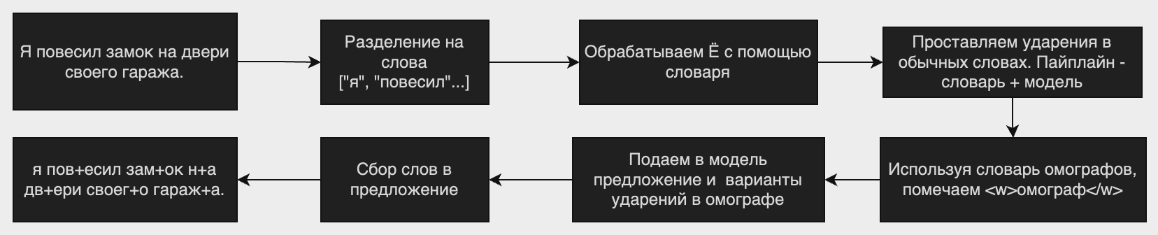 Проблема омографов в ударениях и как я ее решал - 3