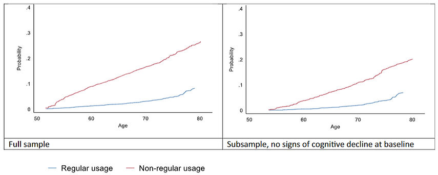 Вероятность развития старческого слабоумия в зависимости от возраста. Синяя линия — активные пользователи Интернета, красная линия — люди без регулярной интернет-активности.