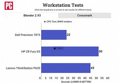 Даже 56-ядерный Intel Xeon W9-3495X кажется шуткой на фоне Ryzen Threadripper Pro 7995WX. В первых тестах новинка AMD порой обходит CPU Intel более чем вдвое