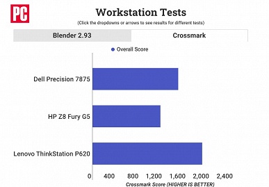 Даже 56-ядерный Intel Xeon W9-3495X кажется шуткой на фоне Ryzen Threadripper Pro 7995WX. В первых тестах новинка AMD порой обходит CPU Intel более чем вдвое