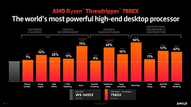 Никакие Core i9-14900K или Ryzen 9 7950X не сравнятся. AMD представила монструозные процессоры Ryzen Threadripper 7000 во главе с 96-ядерной моделью