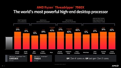 Никакие Core i9-14900K или Ryzen 9 7950X не сравнятся. AMD представила монструозные процессоры Ryzen Threadripper 7000 во главе с 96-ядерной моделью