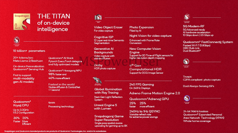 Snapdragon 8 Gen 3 слили перед анонсом: Unreal Engine 5, 8K, трассировка лучей, USB 3.1 Gen 2, подключение к внешним дисплеям
