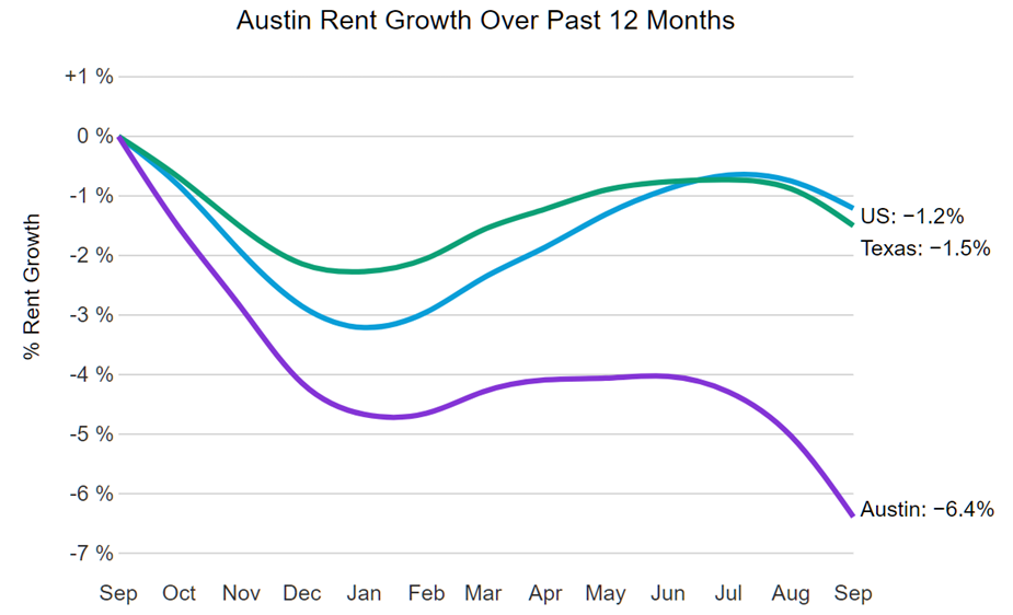 Стоимость аренды в Остине по сравнению с другими городами США, начиная с сентября 2022 года. Самое большое падение среди всех крупных городов
