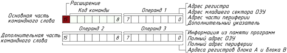 Рисунок 2 – командное слово ядра «NMR»   