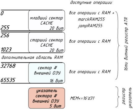 Рисунок 3 – Организация адресного пространства ОЗУ «NMR»