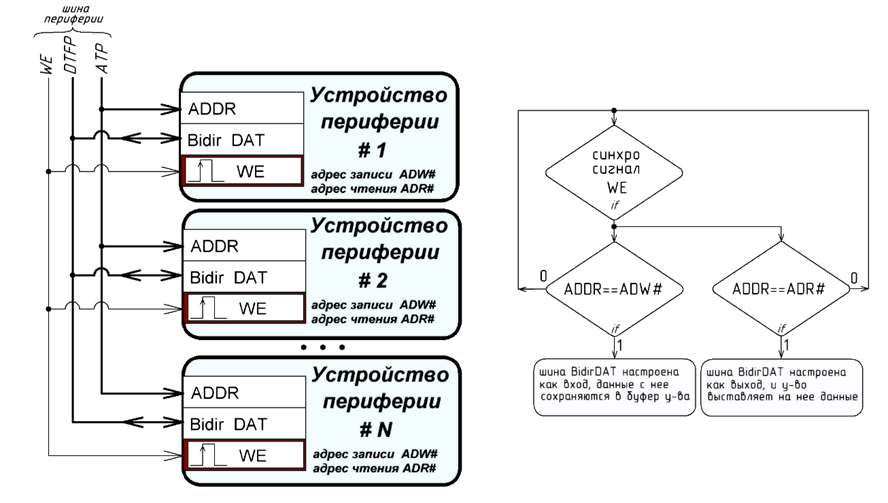 Рисунок 4 – Организация периферии и логика доступа к двунаправленной шине данных   