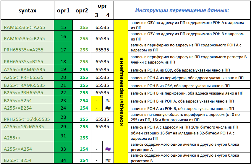 Рисунок 7 - Архитектура системы команд «NMR» для простого перемещения данных (системные регистры адреса задаются системой управления автоматически)