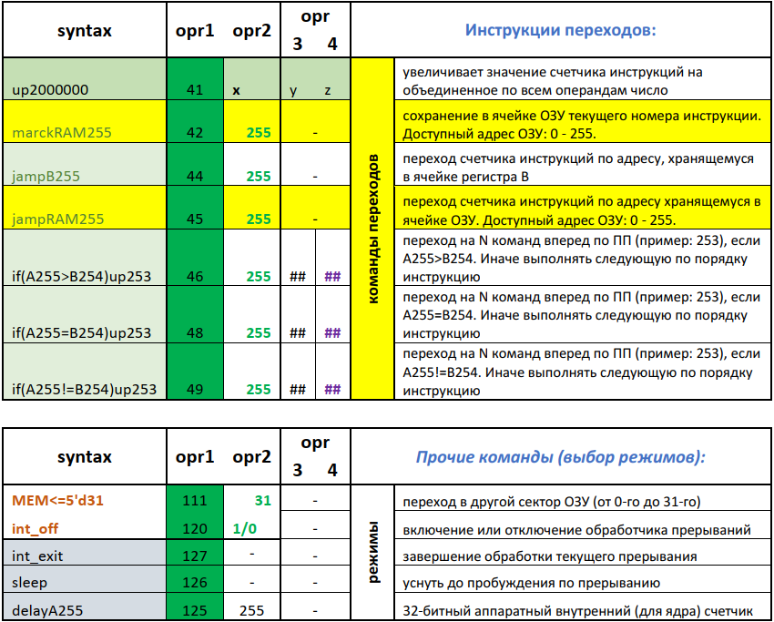 Рисунок 8 - Архитектура системы команд «NMR» для реализации переходов и задания режимов