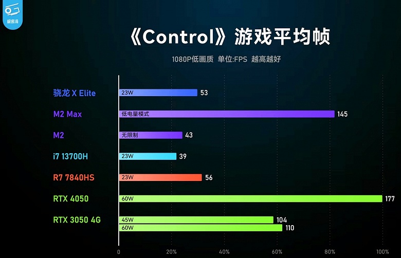 Все дружно переходим на Windows-ПК с Arm? Первые тесты Snapdragon X Elite показывают, что это конкурент для Apple M2, Ryzen 7 7840H и Core i7-13700H