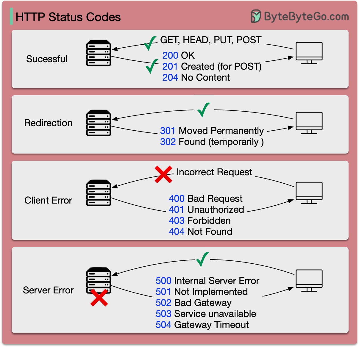 System Design 101 - 10