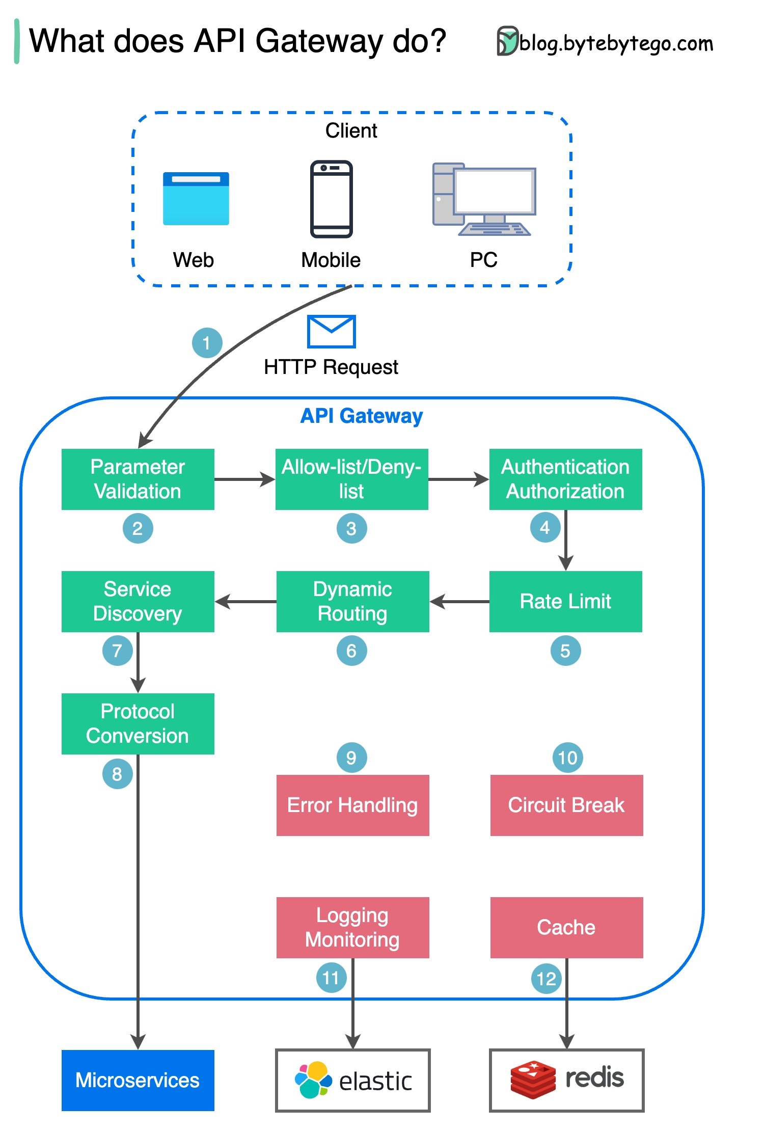 System Design 101 - 11