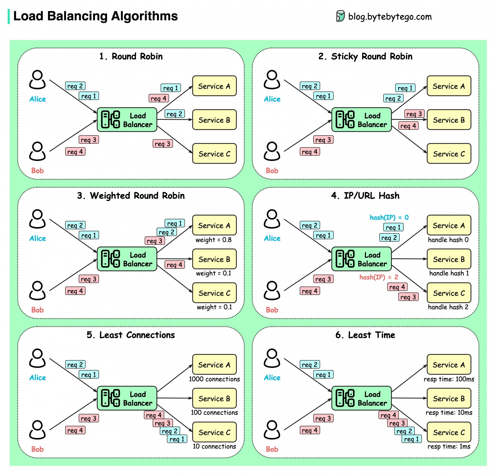 System Design 101 - 15