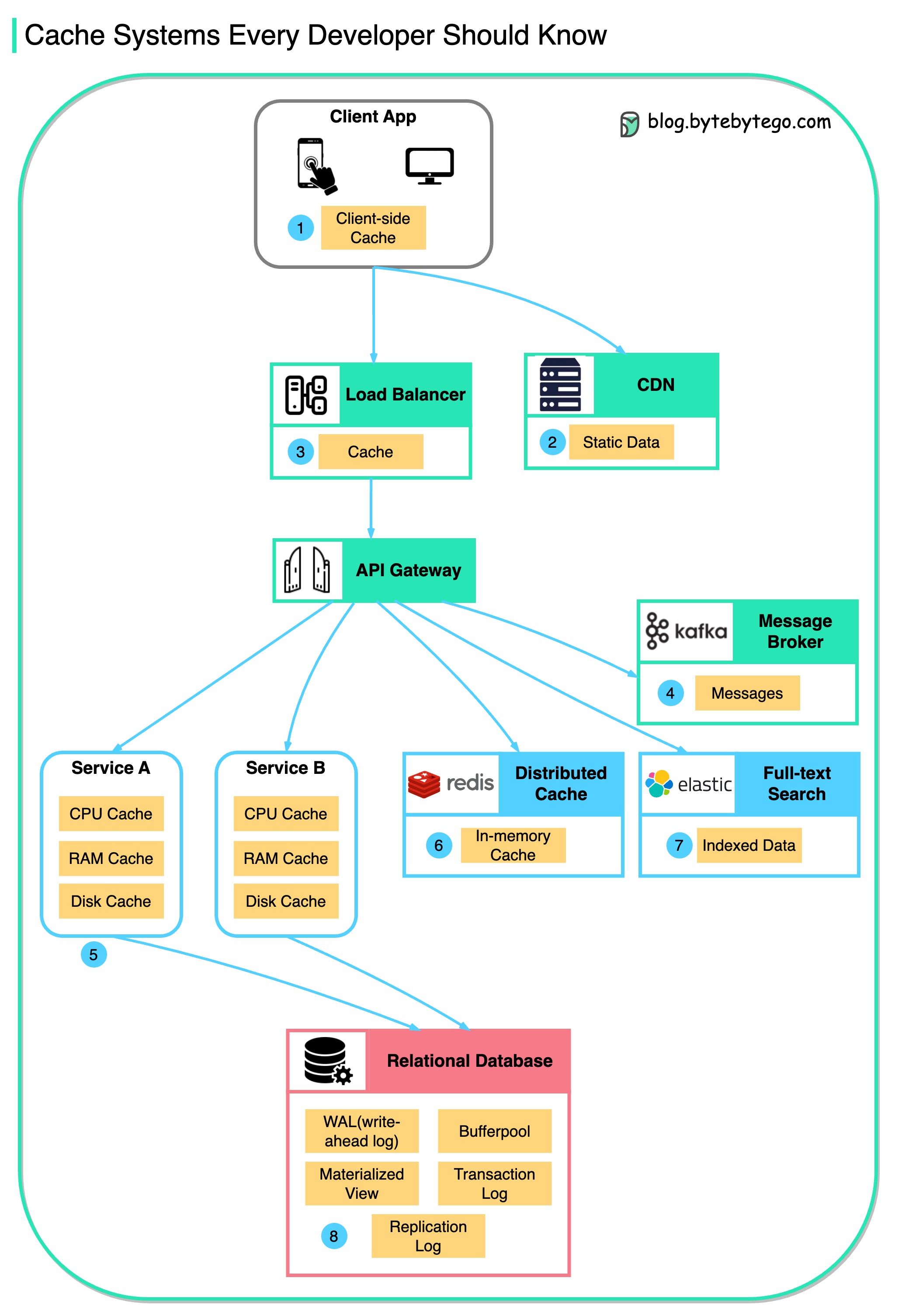 System Design 101 - 29